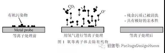 等離子清洗在LED 封裝工藝中的應(yīng)用