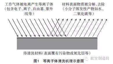 等離子體清洗技術(shù)在航空制造領(lǐng)域的四大優(yōu)勢(shì)！